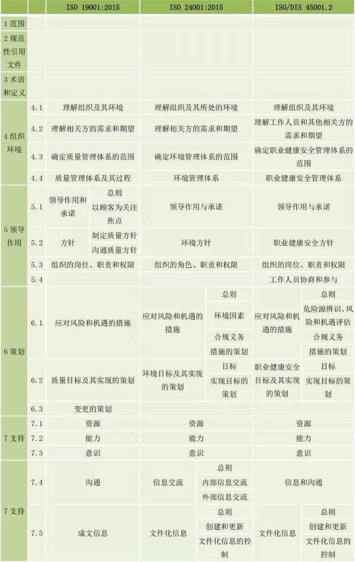 ISO9001、ISO14001、ISO45001框架整合