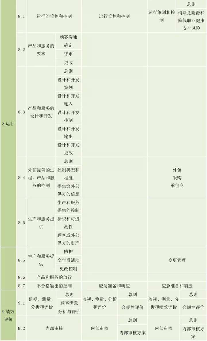 ISO9001、ISO14001、ISO45001框架整合